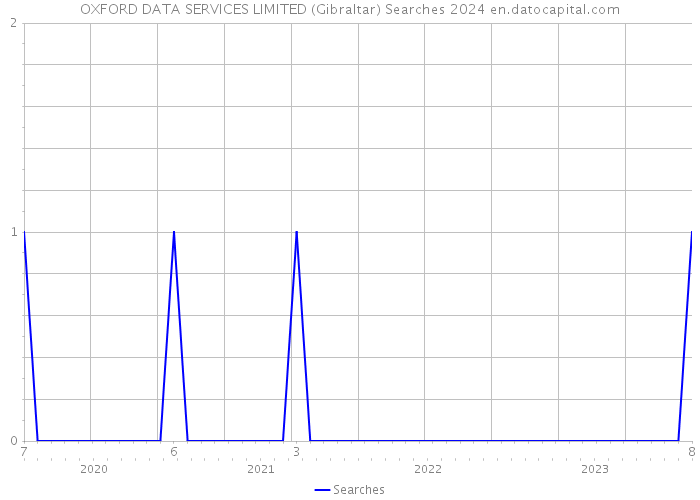 OXFORD DATA SERVICES LIMITED (Gibraltar) Searches 2024 
