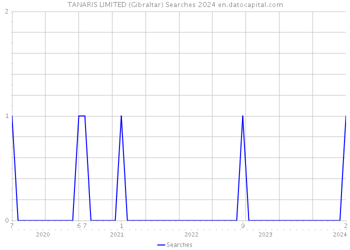 TANARIS LIMITED (Gibraltar) Searches 2024 