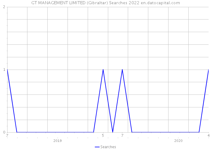 GT MANAGEMENT LIMITED (Gibraltar) Searches 2022 