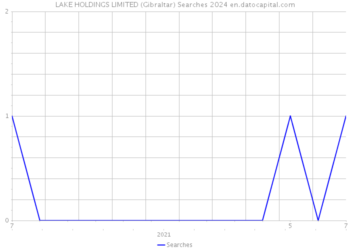 LAKE HOLDINGS LIMITED (Gibraltar) Searches 2024 