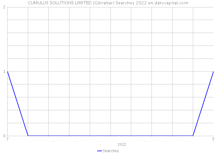 CUMULUS SOLUTIONS LIMITED (Gibraltar) Searches 2022 