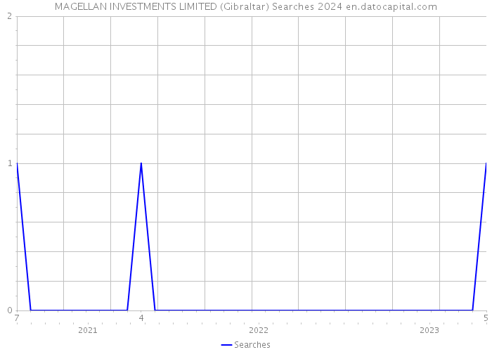 MAGELLAN INVESTMENTS LIMITED (Gibraltar) Searches 2024 