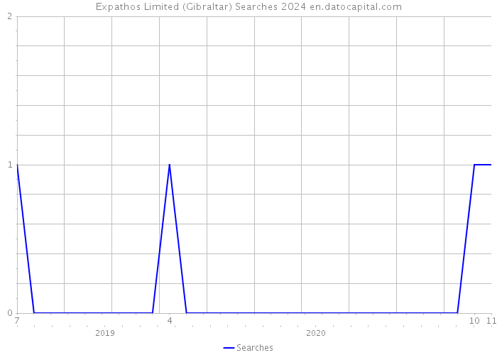 Expathos Limited (Gibraltar) Searches 2024 