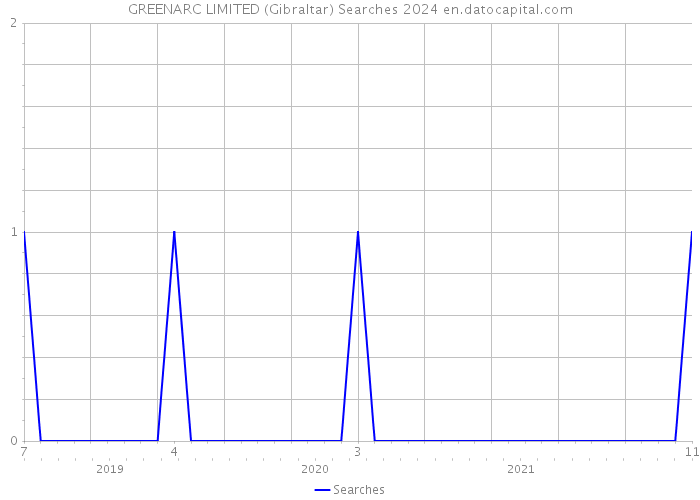 GREENARC LIMITED (Gibraltar) Searches 2024 