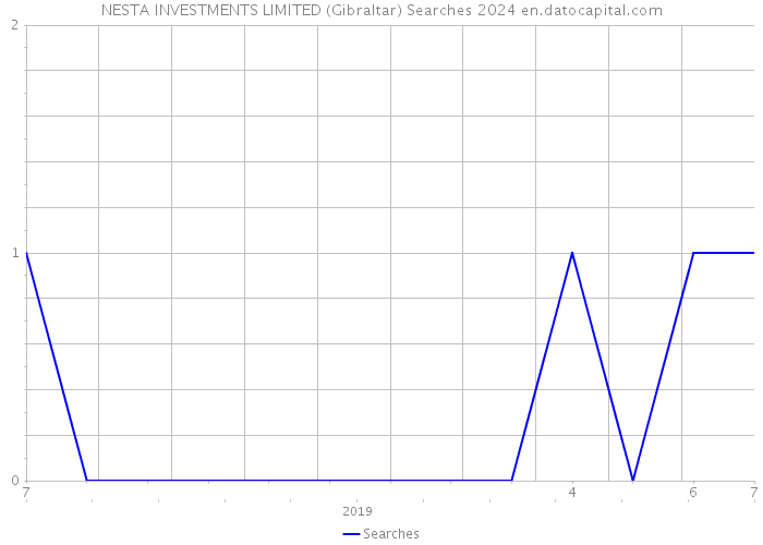 NESTA INVESTMENTS LIMITED (Gibraltar) Searches 2024 
