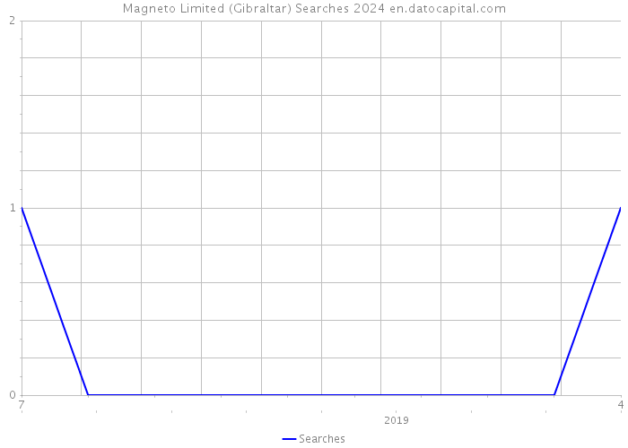 Magneto Limited (Gibraltar) Searches 2024 