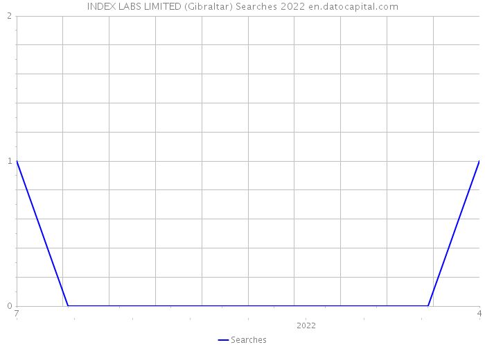 INDEX LABS LIMITED (Gibraltar) Searches 2022 