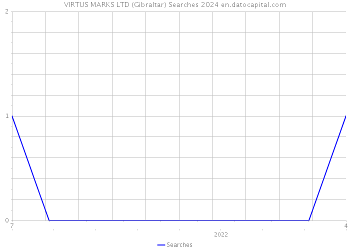 VIRTUS MARKS LTD (Gibraltar) Searches 2024 
