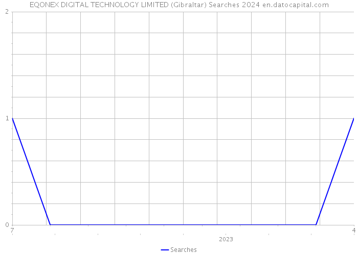 EQONEX DIGITAL TECHNOLOGY LIMITED (Gibraltar) Searches 2024 