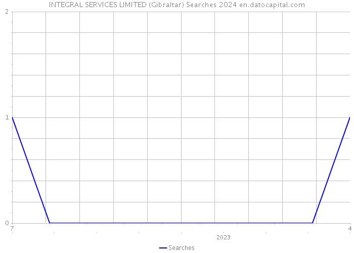 INTEGRAL SERVICES LIMITED (Gibraltar) Searches 2024 