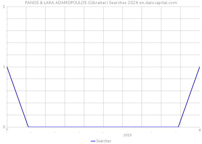 PANOS & LARA ADAMOPOULOS (Gibraltar) Searches 2024 