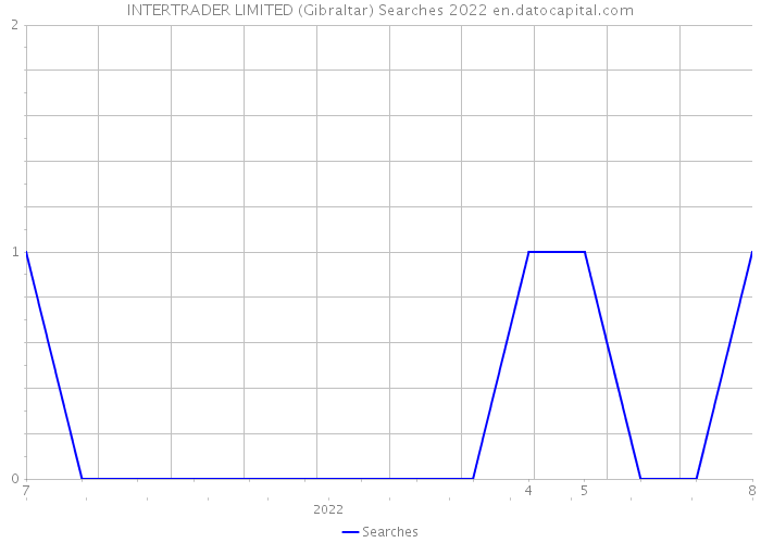 INTERTRADER LIMITED (Gibraltar) Searches 2022 