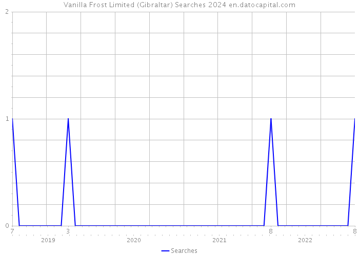 Vanilla Frost Limited (Gibraltar) Searches 2024 