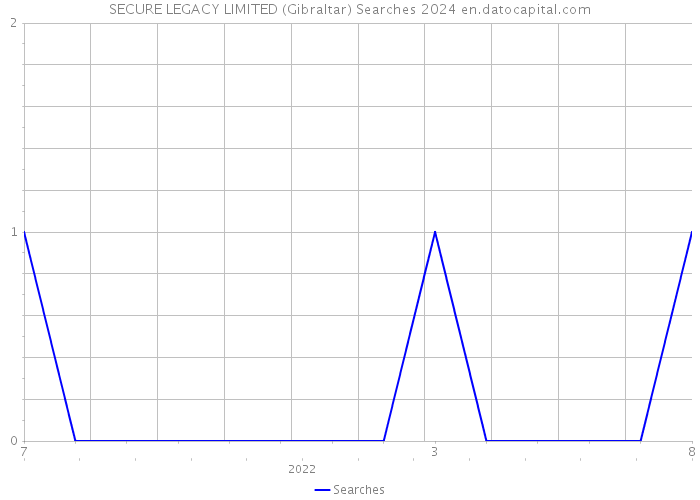 SECURE LEGACY LIMITED (Gibraltar) Searches 2024 