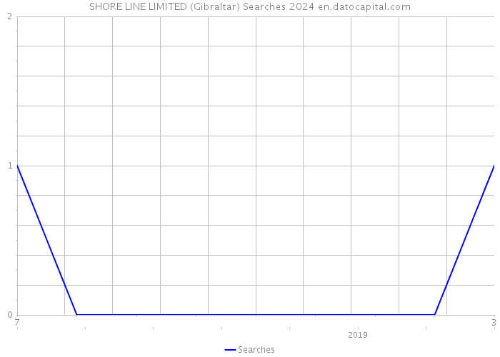 SHORE LINE LIMITED (Gibraltar) Searches 2024 