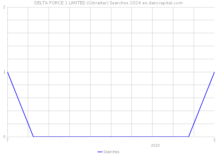 DELTA FORCE 1 LIMITED (Gibraltar) Searches 2024 