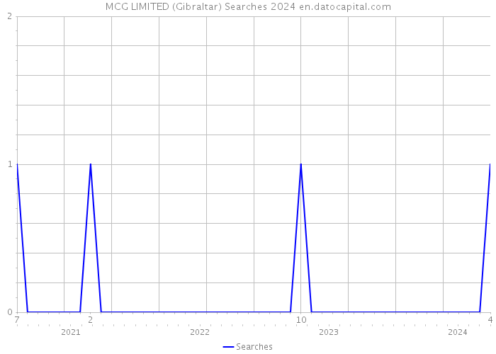 MCG LIMITED (Gibraltar) Searches 2024 
