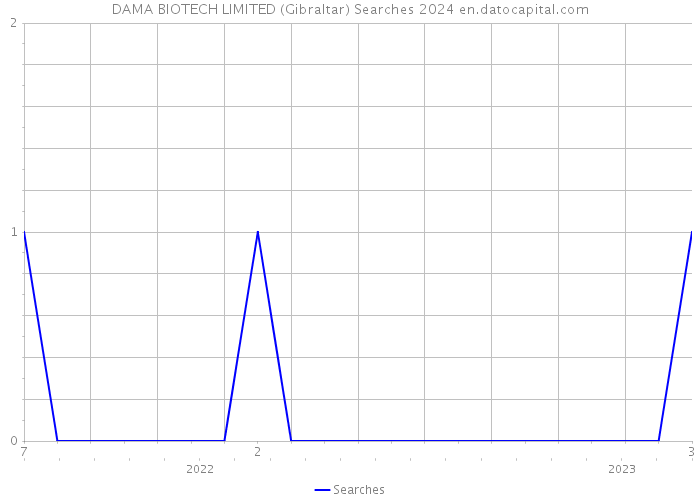 DAMA BIOTECH LIMITED (Gibraltar) Searches 2024 