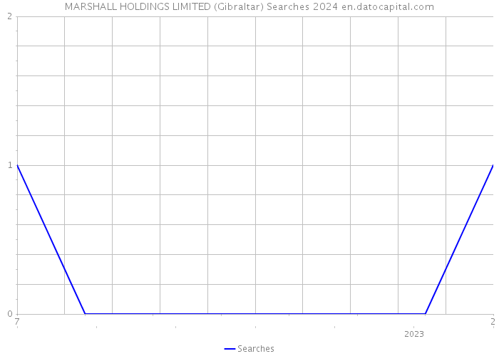 MARSHALL HOLDINGS LIMITED (Gibraltar) Searches 2024 