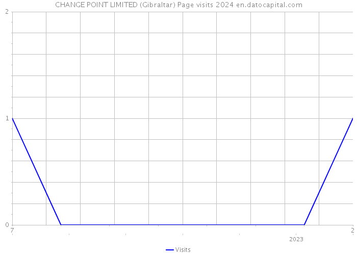 CHANGE POINT LIMITED (Gibraltar) Page visits 2024 