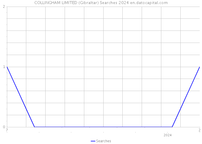 COLLINGHAM LIMITED (Gibraltar) Searches 2024 