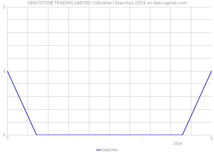 GRAYSTONE TRADING LIMITED (Gibraltar) Searches 2024 