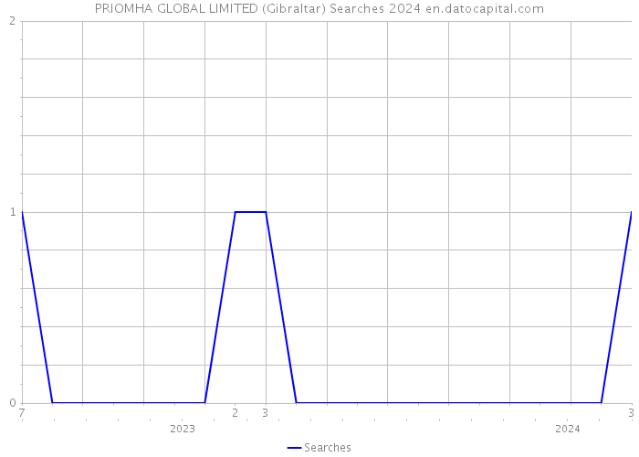 PRIOMHA GLOBAL LIMITED (Gibraltar) Searches 2024 