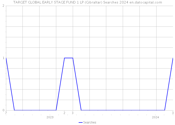 TARGET GLOBAL EARLY STAGE FUND 1 LP (Gibraltar) Searches 2024 