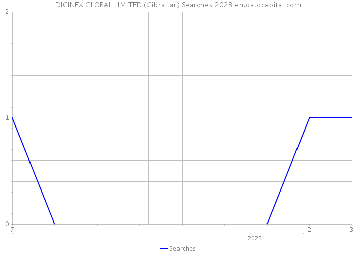 DIGINEX GLOBAL LIMITED (Gibraltar) Searches 2023 