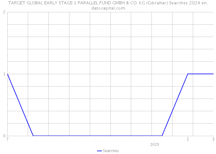 TARGET GLOBAL EARLY STAGE 1 PARALLEL FUND GMBH & CO. KG (Gibraltar) Searches 2024 