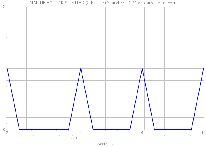 MARINE HOLDINGS LIMITED (Gibraltar) Searches 2024 