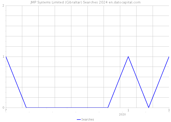 JMP Systems Limited (Gibraltar) Searches 2024 