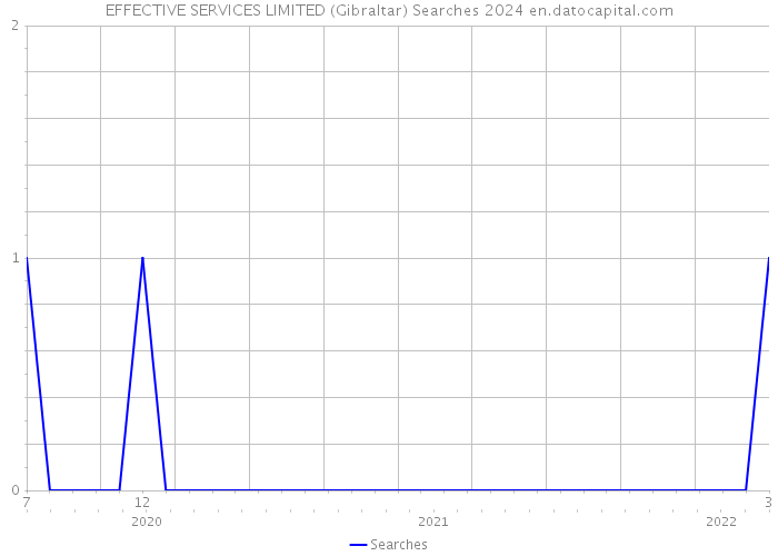 EFFECTIVE SERVICES LIMITED (Gibraltar) Searches 2024 