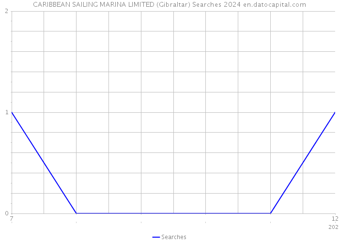 CARIBBEAN SAILING MARINA LIMITED (Gibraltar) Searches 2024 