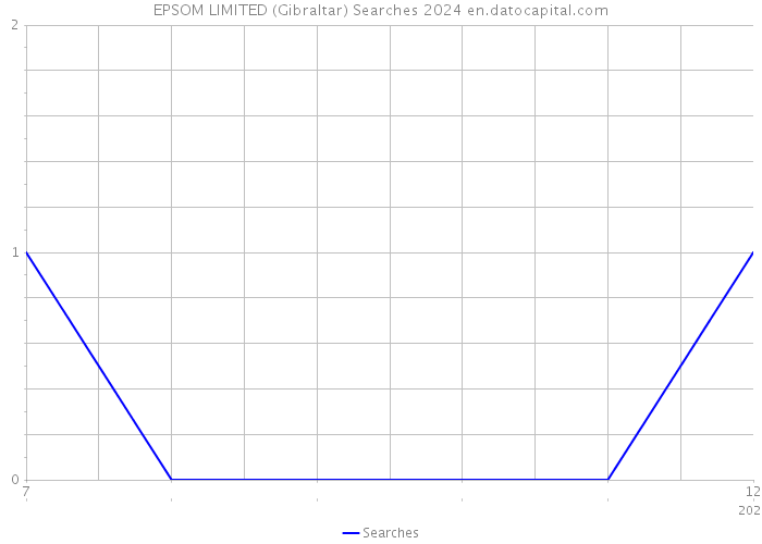 EPSOM LIMITED (Gibraltar) Searches 2024 