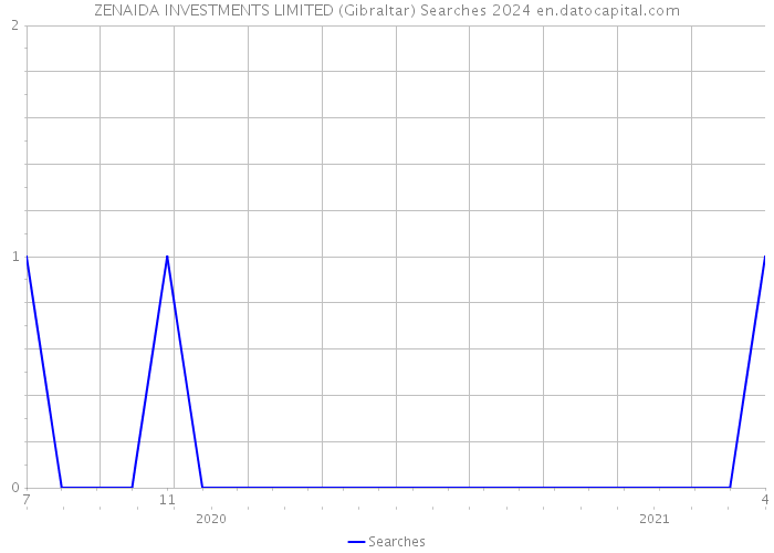 ZENAIDA INVESTMENTS LIMITED (Gibraltar) Searches 2024 