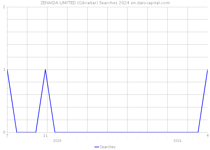 ZENAIDA LIMITED (Gibraltar) Searches 2024 