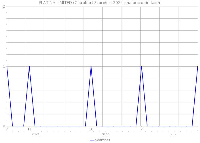 PLATINA LIMITED (Gibraltar) Searches 2024 