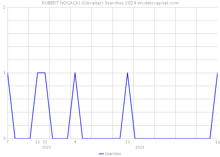 ROBERT NOGACKI (Gibraltar) Searches 2024 