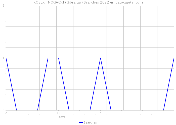 ROBERT NOGACKI (Gibraltar) Searches 2022 