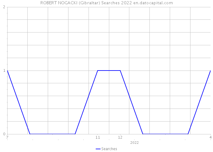 ROBERT NOGACKI (Gibraltar) Searches 2022 