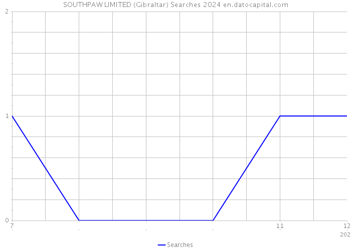 SOUTHPAW LIMITED (Gibraltar) Searches 2024 