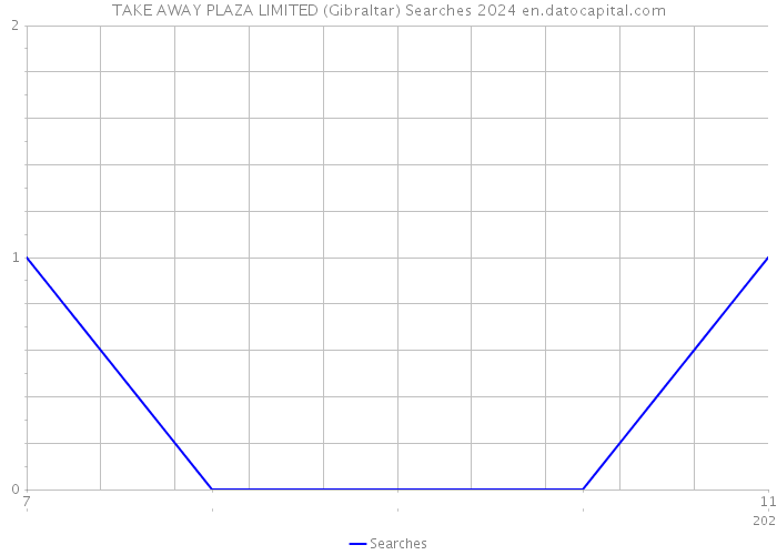 TAKE AWAY PLAZA LIMITED (Gibraltar) Searches 2024 