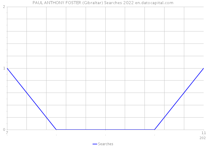 PAUL ANTHONY FOSTER (Gibraltar) Searches 2022 