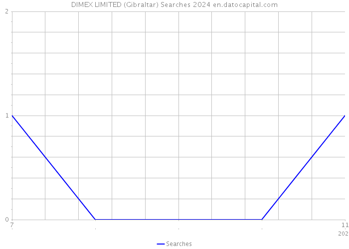 DIMEX LIMITED (Gibraltar) Searches 2024 