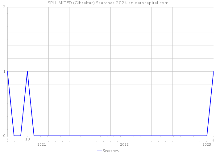 SPI LIMITED (Gibraltar) Searches 2024 