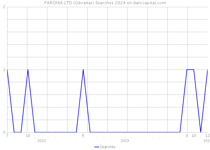FARONIA LTD (Gibraltar) Searches 2024 