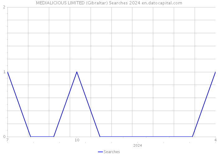 MEDIALICIOUS LIMITED (Gibraltar) Searches 2024 