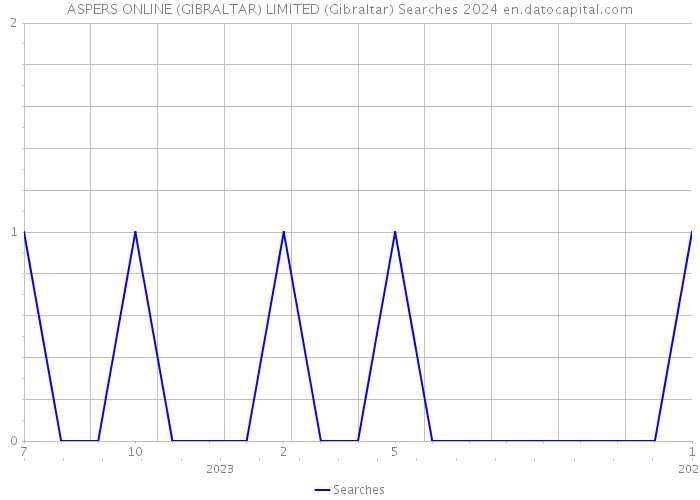 ASPERS ONLINE (GIBRALTAR) LIMITED (Gibraltar) Searches 2024 
