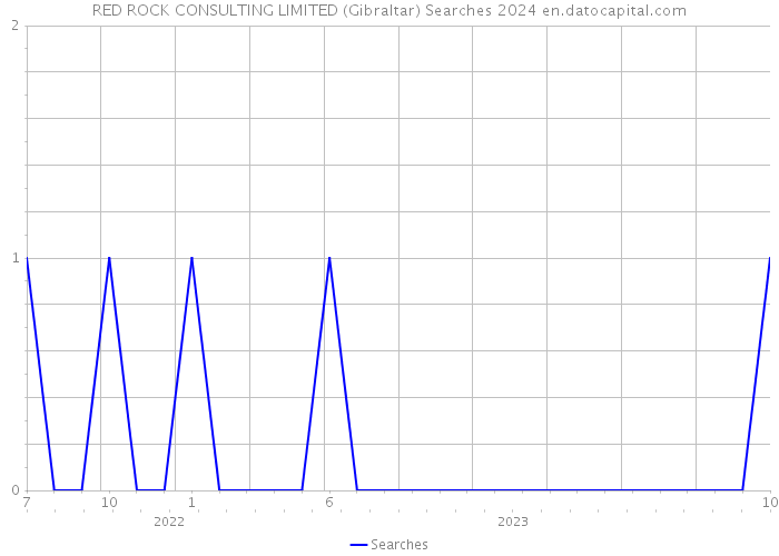 RED ROCK CONSULTING LIMITED (Gibraltar) Searches 2024 